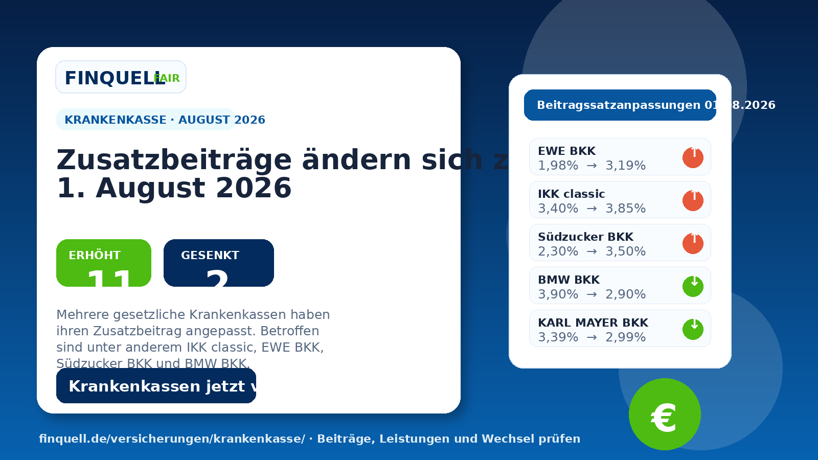 Krankenkassen ändern Zusatzbeiträge zum 1. August 2026 – diese Kassen sind betroffen