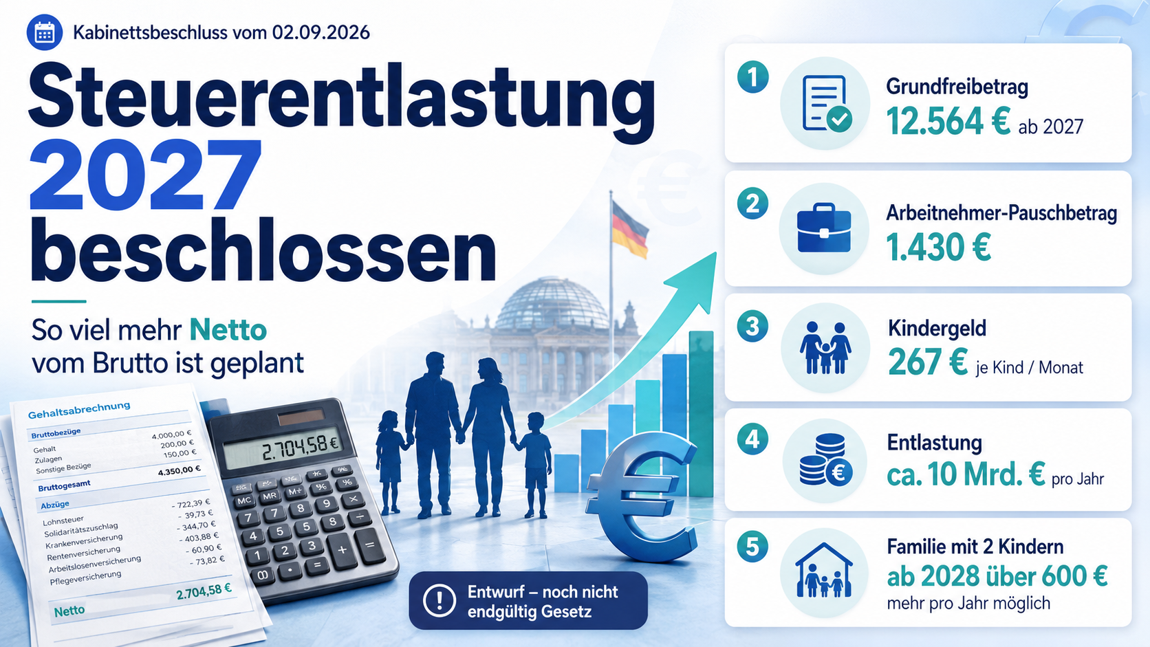 Steuerentlastung 2027 – So viel mehr Netto vom Brutto ist geplant